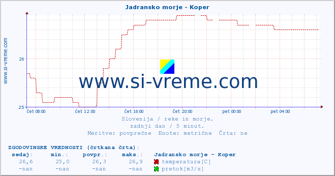 POVPREČJE :: Jadransko morje - Koper :: temperatura | pretok | višina :: zadnji dan / 5 minut.