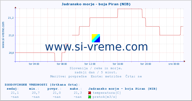 POVPREČJE :: Jadransko morje - boja Piran (NIB) :: temperatura | pretok | višina :: zadnji dan / 5 minut.