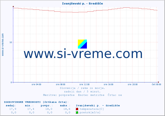 POVPREČJE :: Ivanjševski p. - Središče :: temperatura | pretok | višina :: zadnji dan / 5 minut.