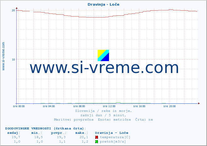 POVPREČJE :: Dravinja - Loče :: temperatura | pretok | višina :: zadnji dan / 5 minut.