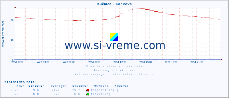  :: Kučnica - Cankova :: temperature | flow | height :: last day / 5 minutes.