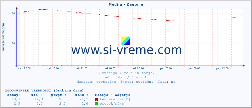 POVPREČJE :: Medija - Zagorje :: temperatura | pretok | višina :: zadnji dan / 5 minut.