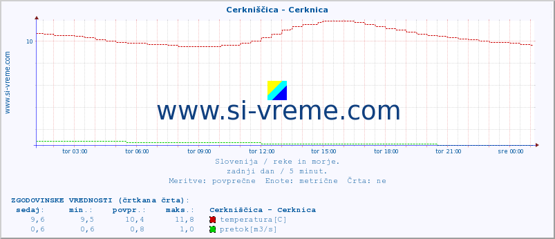 POVPREČJE :: Cerkniščica - Cerknica :: temperatura | pretok | višina :: zadnji dan / 5 minut.