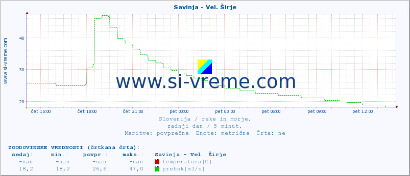 POVPREČJE :: Savinja - Vel. Širje :: temperatura | pretok | višina :: zadnji dan / 5 minut.