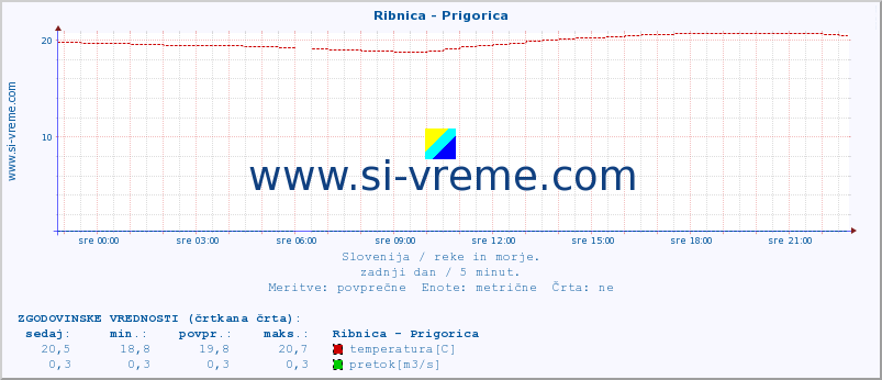 POVPREČJE :: Ribnica - Prigorica :: temperatura | pretok | višina :: zadnji dan / 5 minut.