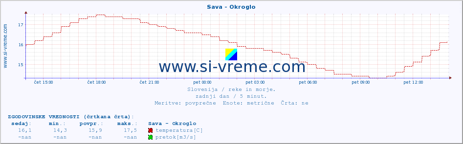 POVPREČJE :: Sava - Okroglo :: temperatura | pretok | višina :: zadnji dan / 5 minut.