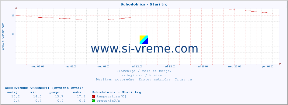 POVPREČJE :: Suhodolnica - Stari trg :: temperatura | pretok | višina :: zadnji dan / 5 minut.