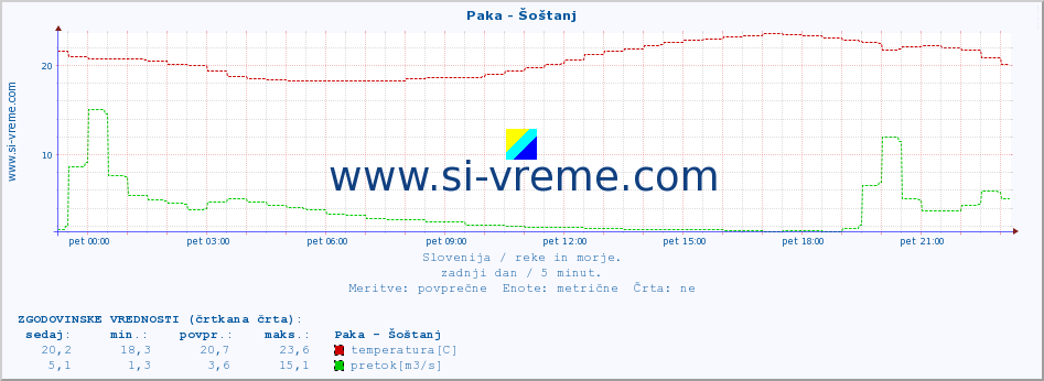 POVPREČJE :: Paka - Šoštanj :: temperatura | pretok | višina :: zadnji dan / 5 minut.