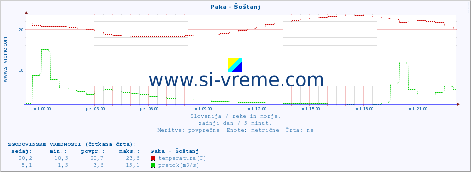 POVPREČJE :: Paka - Šoštanj :: temperatura | pretok | višina :: zadnji dan / 5 minut.