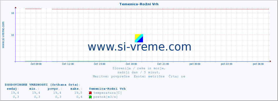 POVPREČJE :: Temenica-Rožni Vrh :: temperatura | pretok | višina :: zadnji dan / 5 minut.