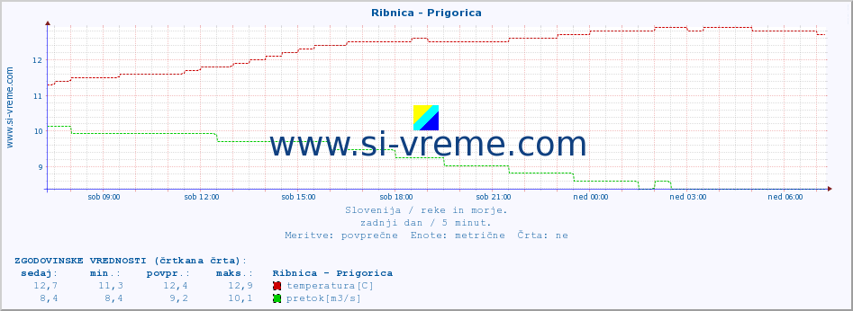 POVPREČJE :: Ribnica - Prigorica :: temperatura | pretok | višina :: zadnji dan / 5 minut.