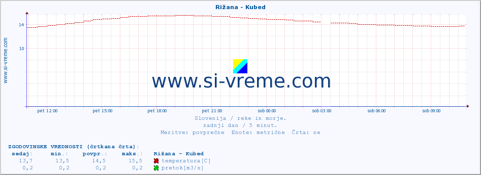 POVPREČJE :: Rižana - Kubed :: temperatura | pretok | višina :: zadnji dan / 5 minut.