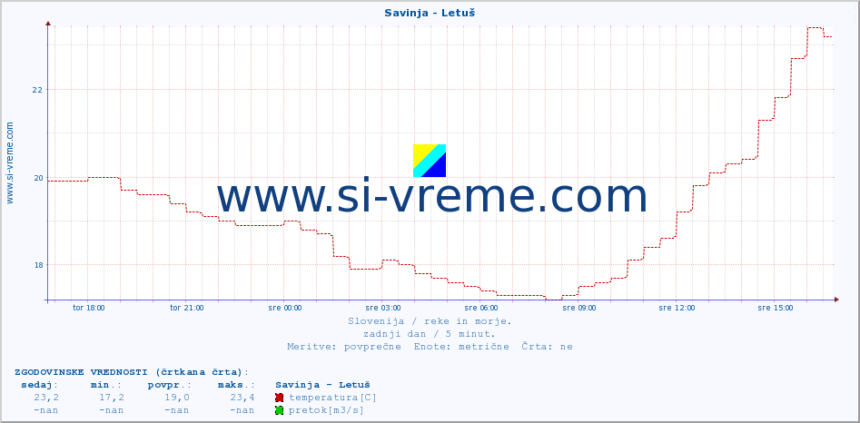 POVPREČJE :: Savinja - Letuš :: temperatura | pretok | višina :: zadnji dan / 5 minut.