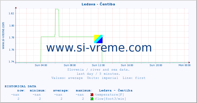  :: Ledava - Čentiba :: temperature | flow | height :: last day / 5 minutes.