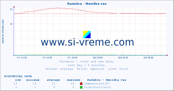  :: Radešca - Meniška vas :: temperature | flow | height :: last day / 5 minutes.