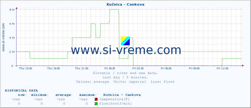  :: Kučnica - Cankova :: temperature | flow | height :: last day / 5 minutes.