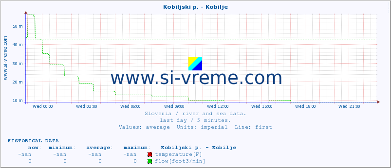  :: Kobiljski p. - Kobilje :: temperature | flow | height :: last day / 5 minutes.