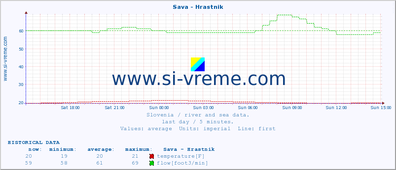  :: Sava - Hrastnik :: temperature | flow | height :: last day / 5 minutes.