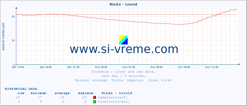  :: Rinža - Livold :: temperature | flow | height :: last day / 5 minutes.