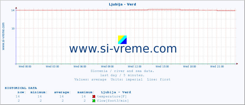  :: Ljubija - Verd :: temperature | flow | height :: last day / 5 minutes.