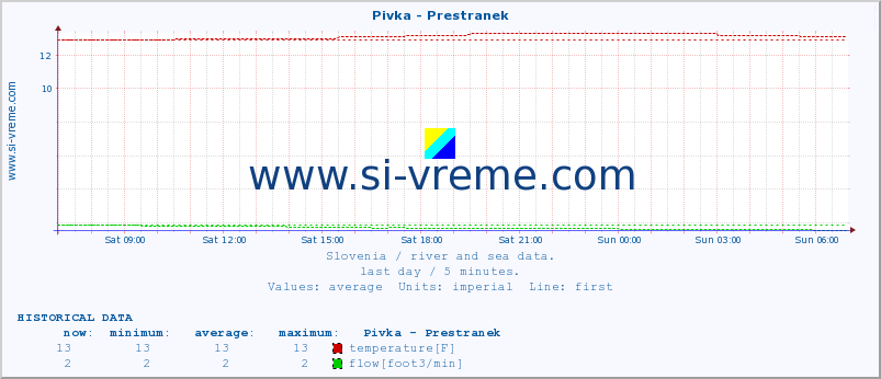  :: Pivka - Prestranek :: temperature | flow | height :: last day / 5 minutes.