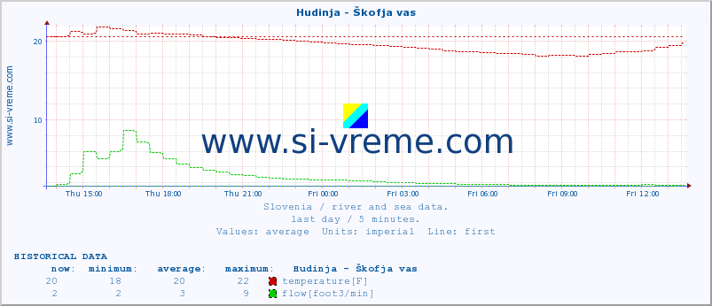  :: Hudinja - Škofja vas :: temperature | flow | height :: last day / 5 minutes.