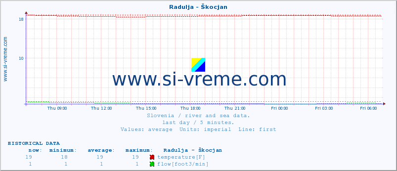  :: Radulja - Škocjan :: temperature | flow | height :: last day / 5 minutes.