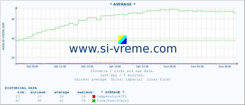  :: * AVERAGE * :: temperature | flow | height :: last day / 5 minutes.