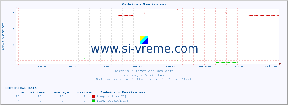  :: Radešca - Meniška vas :: temperature | flow | height :: last day / 5 minutes.