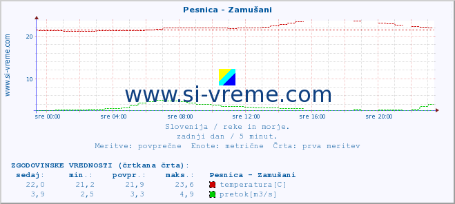 POVPREČJE :: Pesnica - Zamušani :: temperatura | pretok | višina :: zadnji dan / 5 minut.