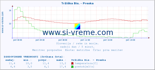 POVPREČJE :: Tržiška Bis. - Preska :: temperatura | pretok | višina :: zadnji dan / 5 minut.