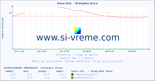 POVPREČJE :: Sava Dol. - Kranjska Gora :: temperatura | pretok | višina :: zadnji dan / 5 minut.