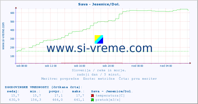 POVPREČJE :: Sava - Jesenice/Dol. :: temperatura | pretok | višina :: zadnji dan / 5 minut.