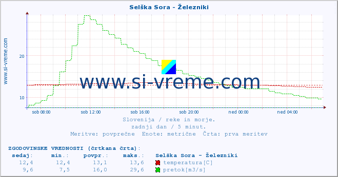 POVPREČJE :: Selška Sora - Železniki :: temperatura | pretok | višina :: zadnji dan / 5 minut.