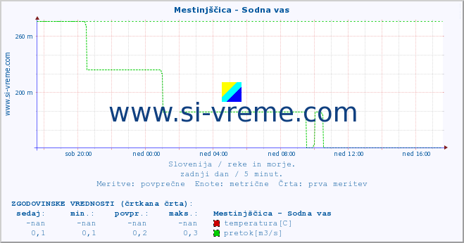 POVPREČJE :: Mestinjščica - Sodna vas :: temperatura | pretok | višina :: zadnji dan / 5 minut.