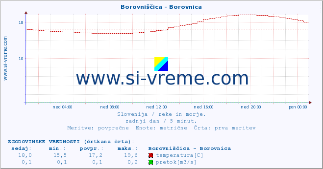 POVPREČJE :: Borovniščica - Borovnica :: temperatura | pretok | višina :: zadnji dan / 5 minut.