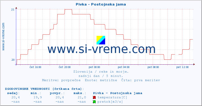 POVPREČJE :: Pivka - Postojnska jama :: temperatura | pretok | višina :: zadnji dan / 5 minut.