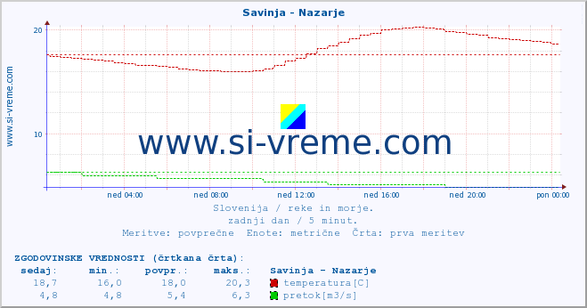 POVPREČJE :: Savinja - Nazarje :: temperatura | pretok | višina :: zadnji dan / 5 minut.