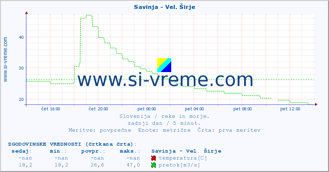 POVPREČJE :: Savinja - Vel. Širje :: temperatura | pretok | višina :: zadnji dan / 5 minut.