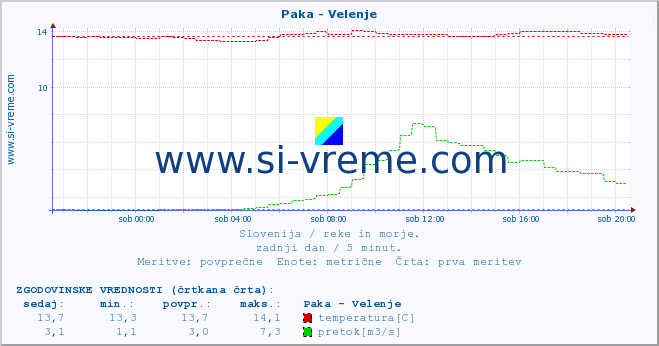 POVPREČJE :: Paka - Velenje :: temperatura | pretok | višina :: zadnji dan / 5 minut.