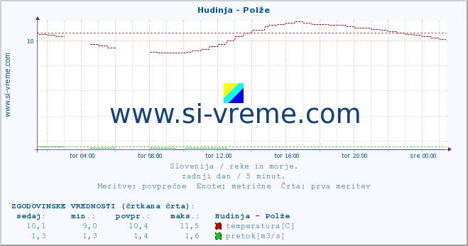 POVPREČJE :: Hudinja - Polže :: temperatura | pretok | višina :: zadnji dan / 5 minut.