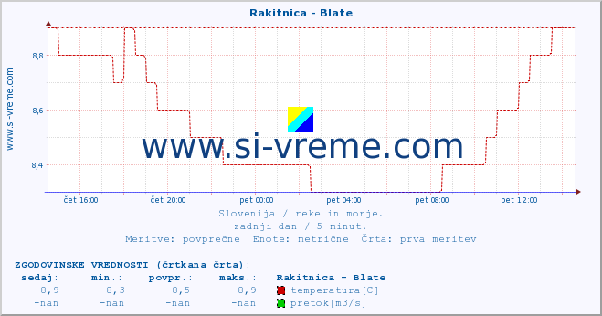 POVPREČJE :: Rakitnica - Blate :: temperatura | pretok | višina :: zadnji dan / 5 minut.