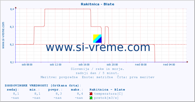 POVPREČJE :: Rakitnica - Blate :: temperatura | pretok | višina :: zadnji dan / 5 minut.