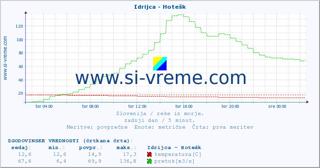 POVPREČJE :: Idrijca - Hotešk :: temperatura | pretok | višina :: zadnji dan / 5 minut.