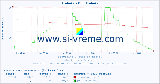 POVPREČJE :: Trebuša - Dol. Trebuša :: temperatura | pretok | višina :: zadnji dan / 5 minut.