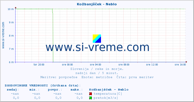 POVPREČJE :: Kožbanjšček - Neblo :: temperatura | pretok | višina :: zadnji dan / 5 minut.