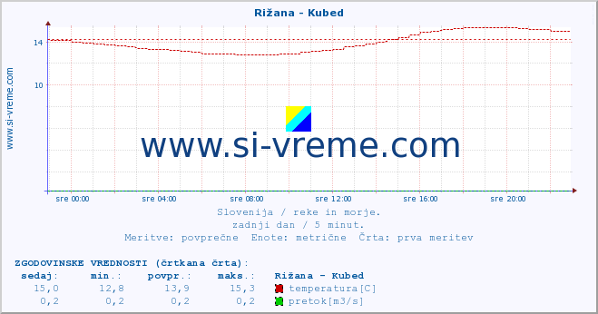 POVPREČJE :: Rižana - Kubed :: temperatura | pretok | višina :: zadnji dan / 5 minut.