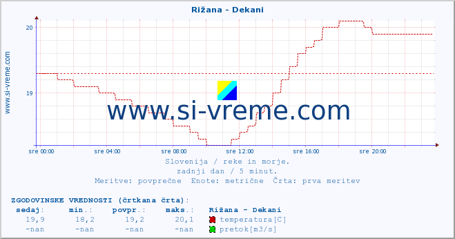 POVPREČJE :: Rižana - Dekani :: temperatura | pretok | višina :: zadnji dan / 5 minut.