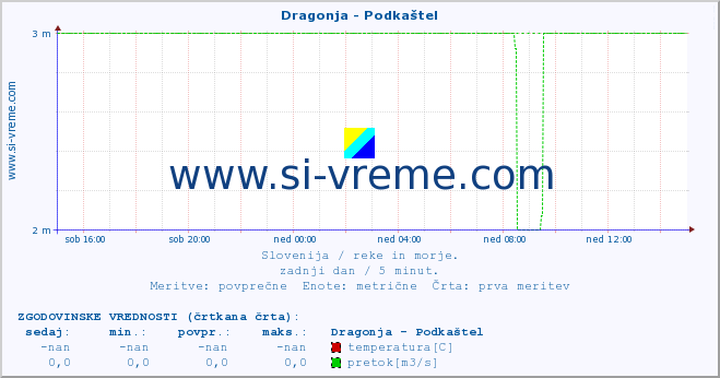 POVPREČJE :: Dragonja - Podkaštel :: temperatura | pretok | višina :: zadnji dan / 5 minut.