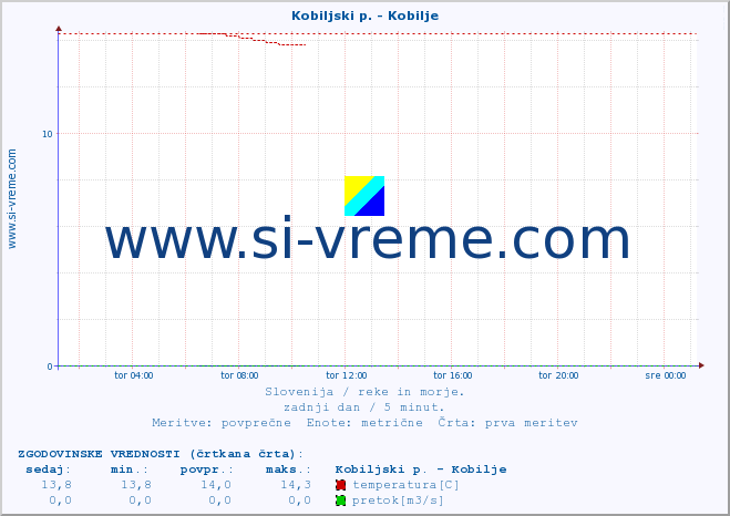 POVPREČJE :: Kobiljski p. - Kobilje :: temperatura | pretok | višina :: zadnji dan / 5 minut.